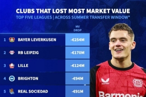 9game-夏窗后球队身价跌幅榜:勒沃库森下跌2.53亿欧,莱比锡1.7亿第二